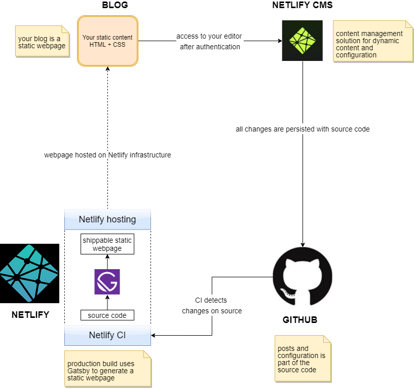 Figure about technical components behind a Stackbit blog